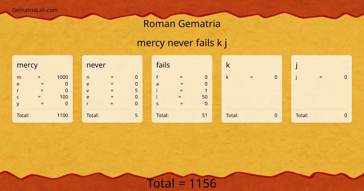 mercy never fails k j in roman Gematria